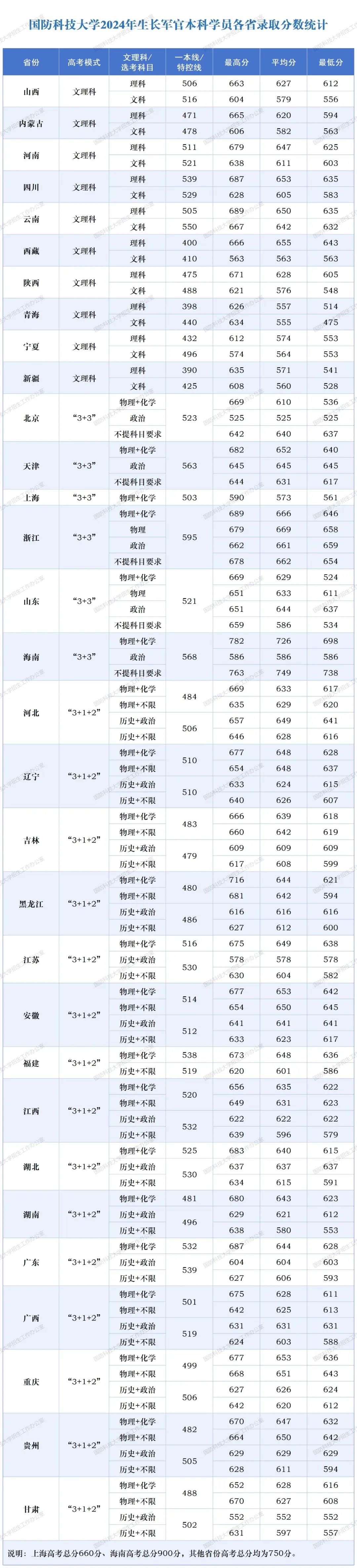 國防科技大學(xué)2024年生長軍官本科學(xué)員各省錄取分?jǐn)?shù)統(tǒng)計(jì)