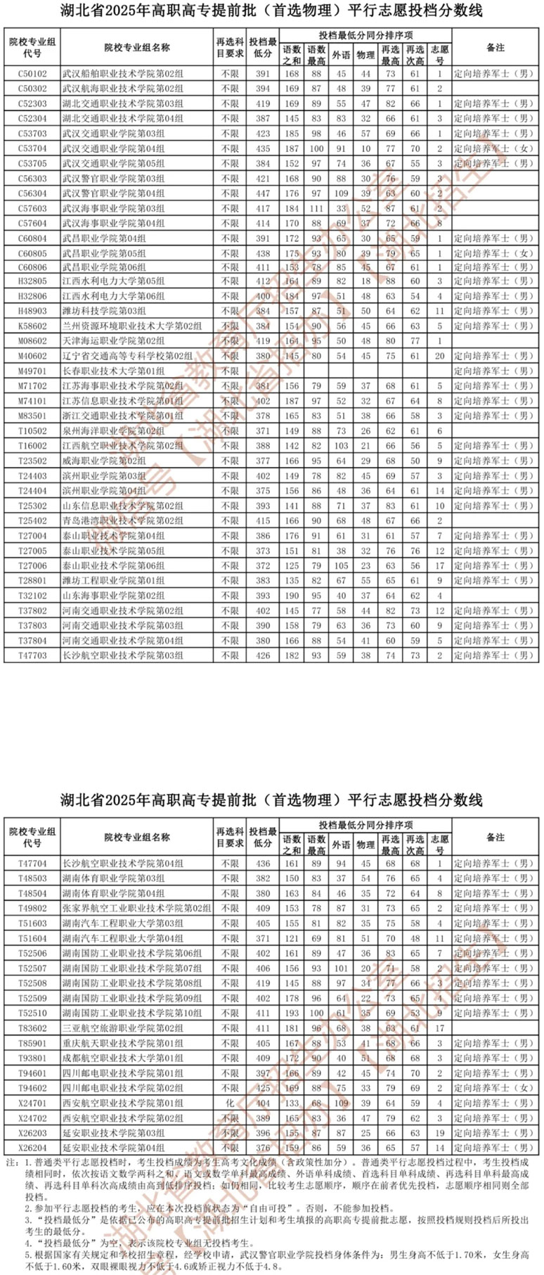 湖北省2025年高職高專提前批（首選物理）平行志愿投檔分數(shù)線