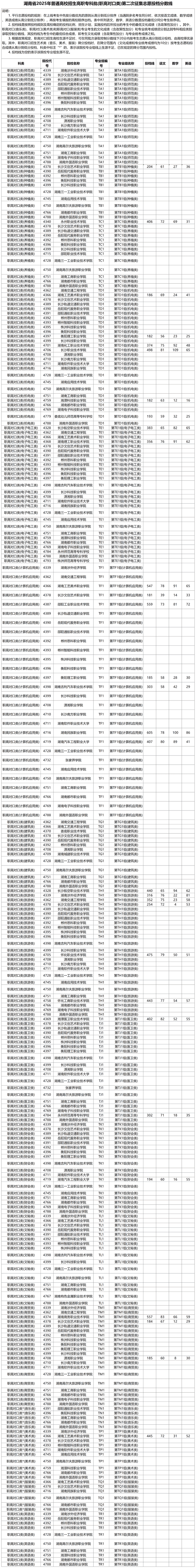 湖南省2025年普通高校招生高職專科批（職高對口類）第二次征集志愿投檔分數(shù)線