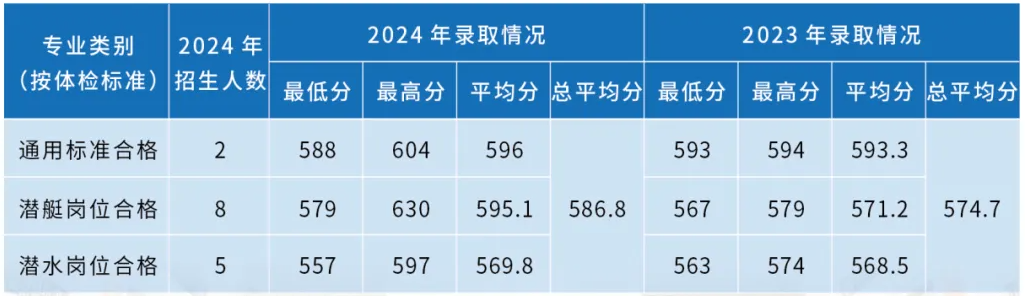海軍潛艇學(xué)院近三年各省錄取分數(shù)線