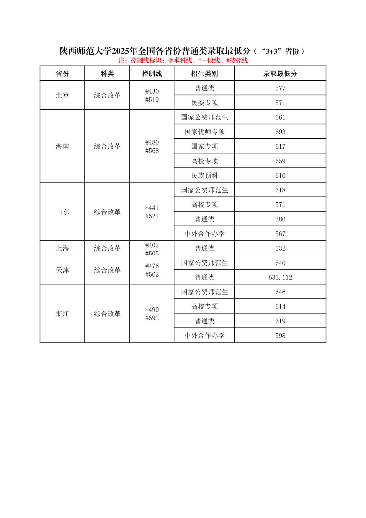 陜西師范大學(xué)2025年普通類、體育類專業(yè)錄取最低分