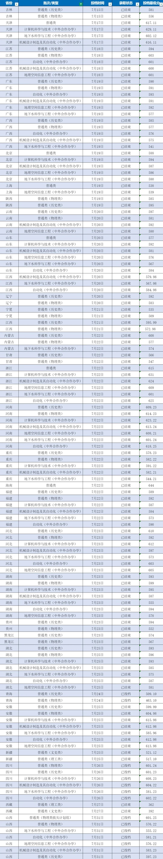 中國(guó)地質(zhì)大學(xué)（武漢）2025年本科高招錄取分?jǐn)?shù)線