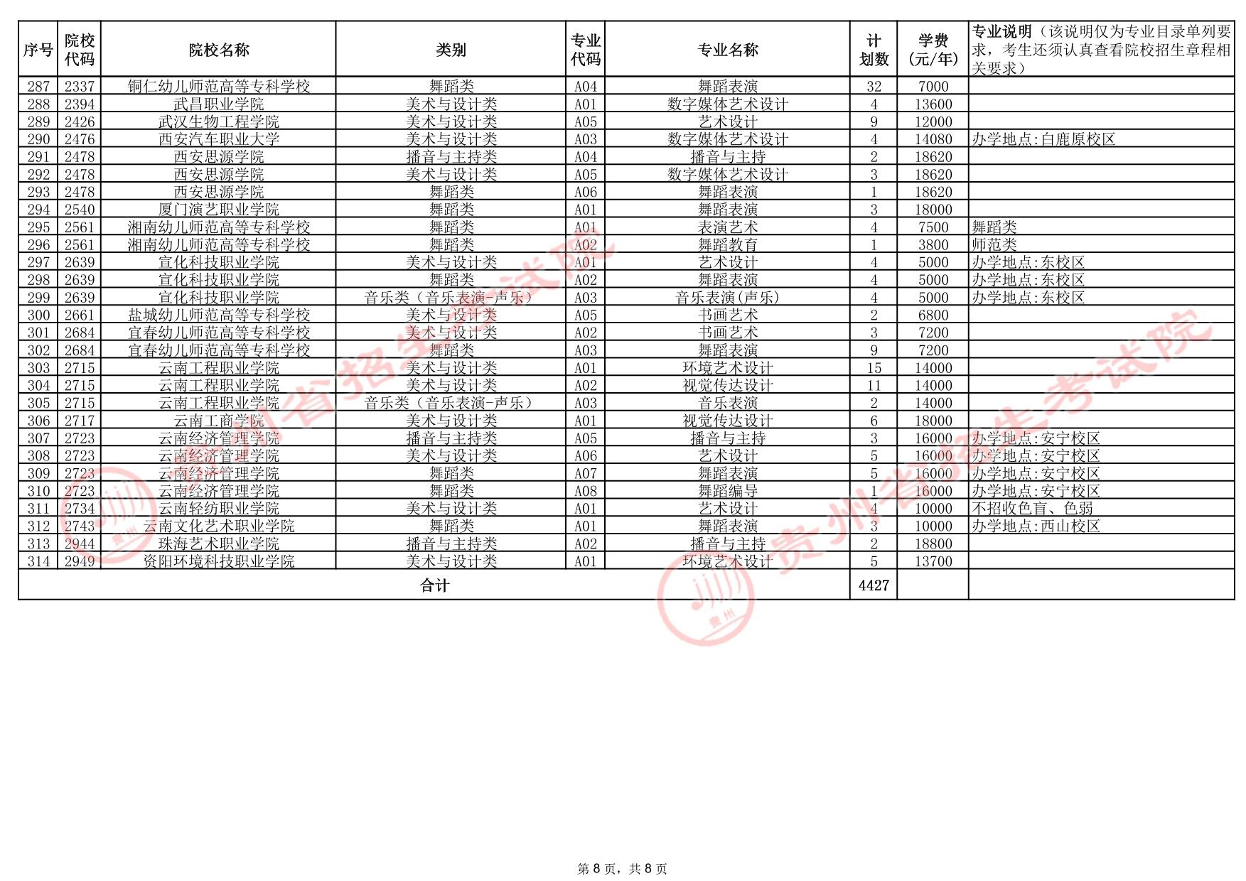 貴州省2025年高考藝術(shù)類高職（專科）批院校征集志愿計劃統(tǒng)計表