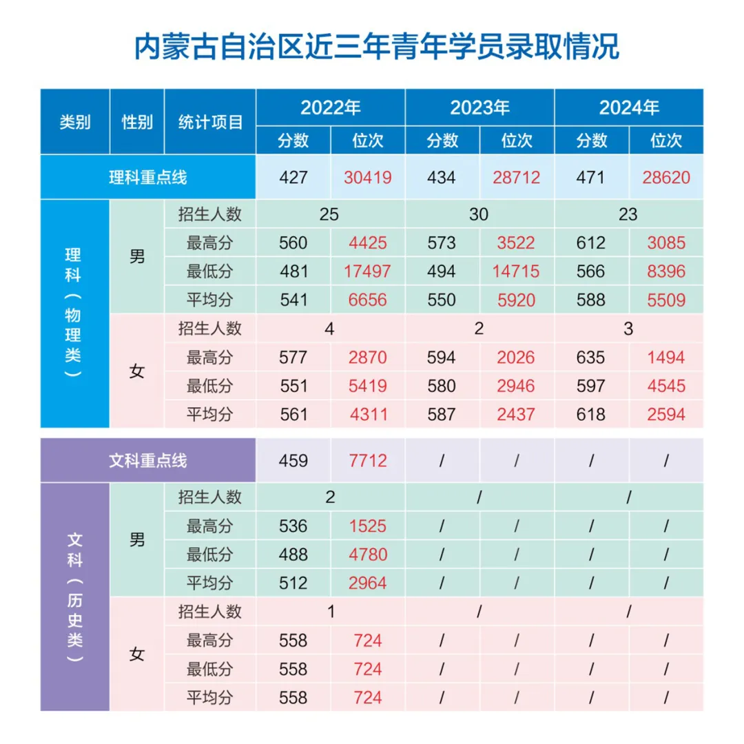 網(wǎng)絡(luò)空間部隊信息工程大學(xué)2022-2024年各省（市、自治區(qū)）錄取分?jǐn)?shù)