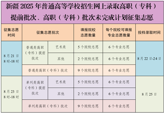8月21日：新疆2025年普通高等學(xué)校招生網(wǎng)上錄取高職（?？疲┨崆芭巍⒏呗殻▽？疲┡挝赐瓿捎?jì)劃征集志愿
