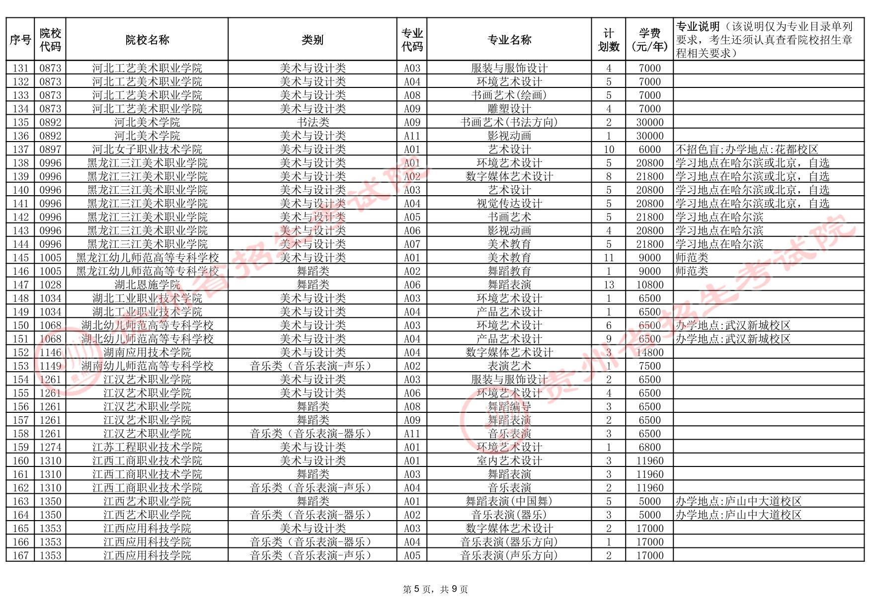 貴州省2025年高考藝術(shù)類高職（?？疲┡盒５?次征集志愿計(jì)劃統(tǒng)計(jì)表