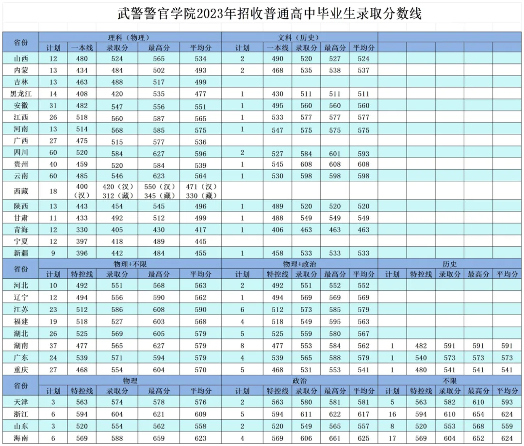 武警警官學(xué)院2022年、2023年、2024年招收普通高中畢業(yè)生錄取分?jǐn)?shù)線