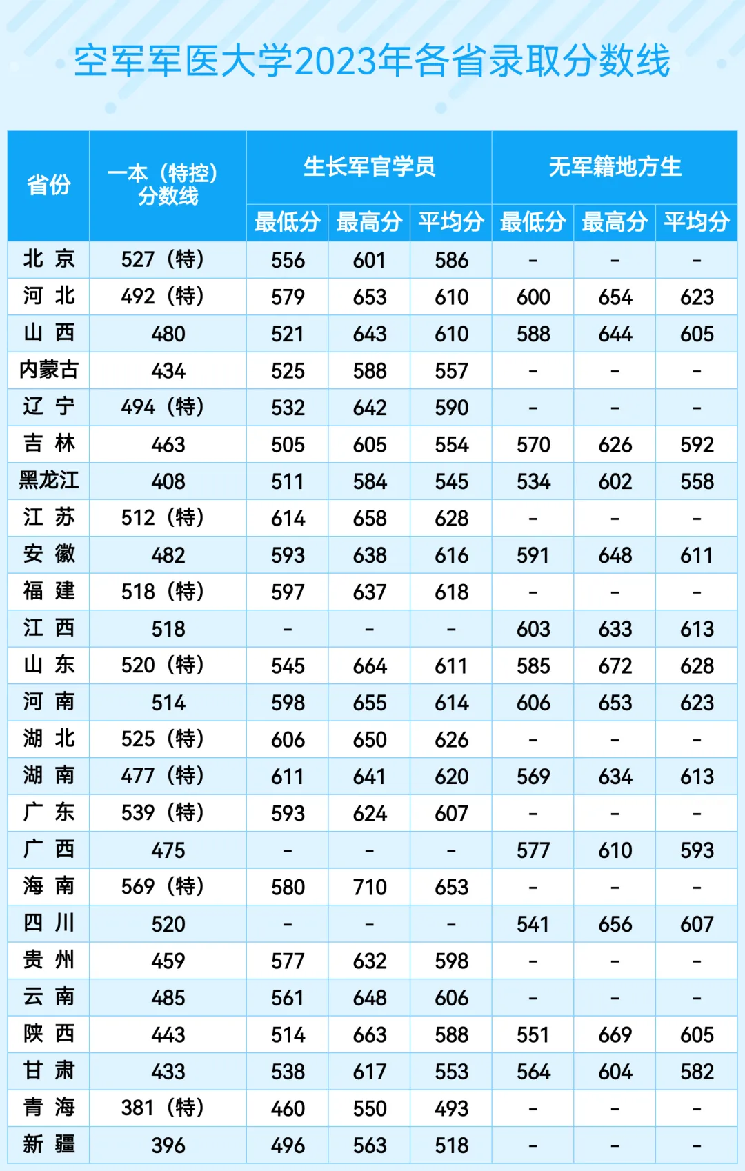 空軍軍醫(yī)大學(第四軍醫(yī)大學)2022年、2023年、2024年各省錄取分數(shù)線
