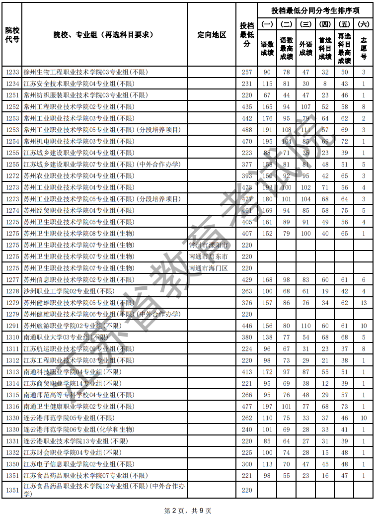 江蘇省2025年普通高校招生普通類專科批次征求志愿投檔線（物理等科目類）