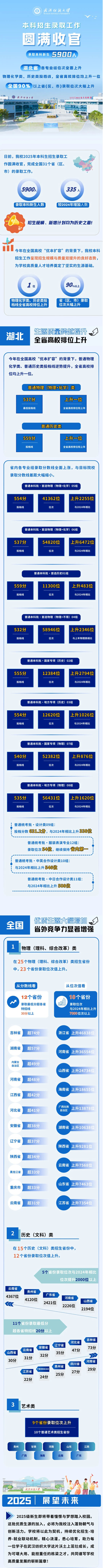 武漢紡織大學(xué)2025年本科招生錄取工作圓滿(mǎn)收官