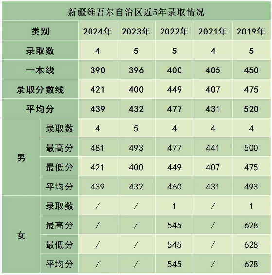 陸軍防化學(xué)院近3年、5年各省市錄取分數(shù)線