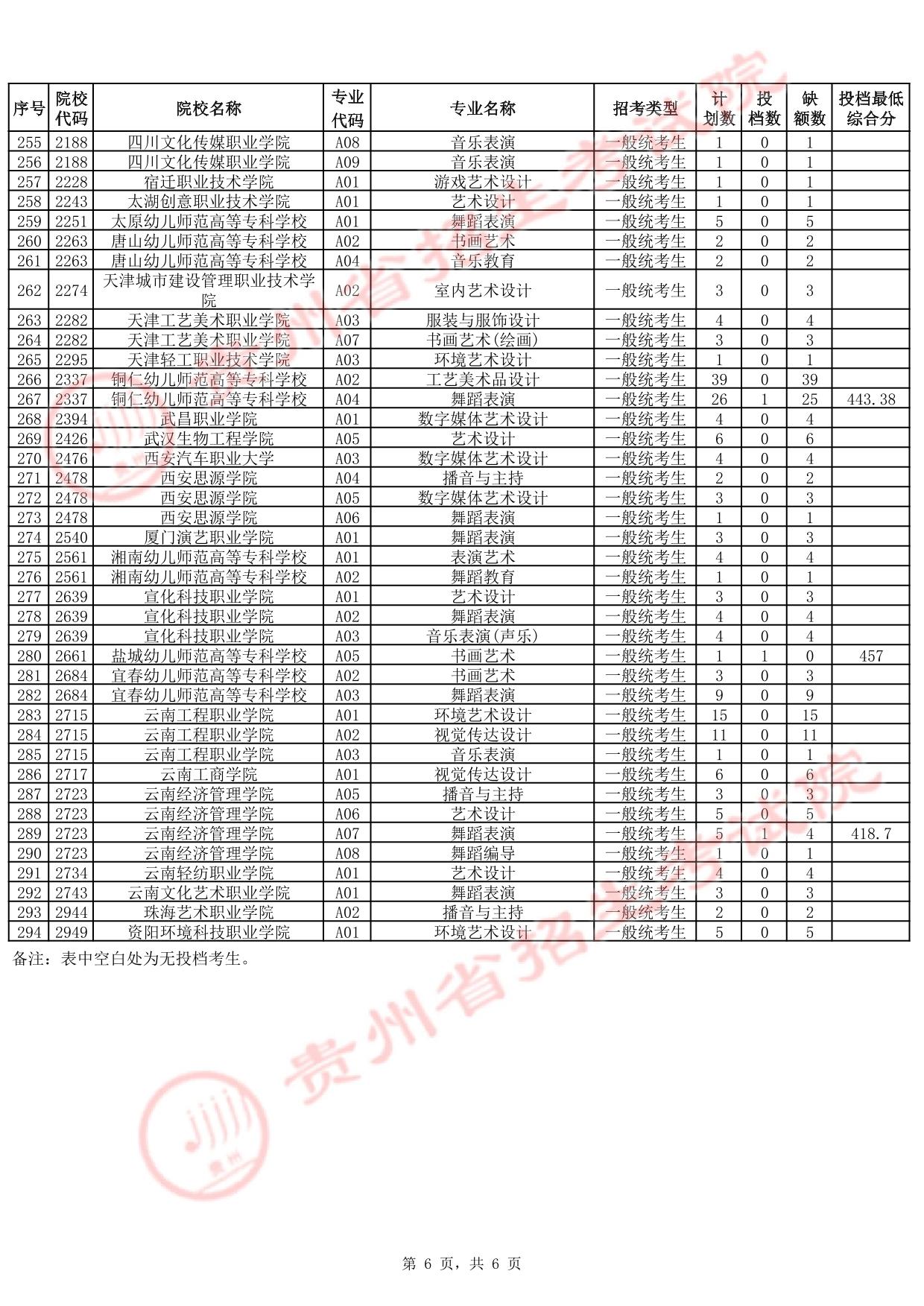 貴州省2025年高考藝術(shù)類高職（?？疲┡?次征集志愿投檔情況