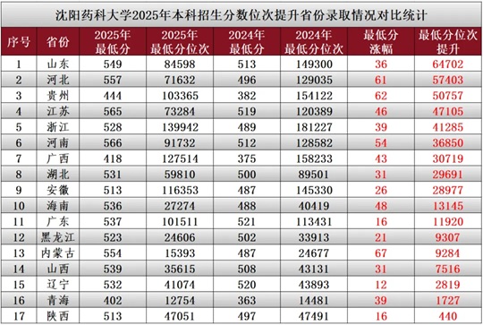 沈陽(yáng)藥科大學(xué)2025年本科招生錄取分?jǐn)?shù)線