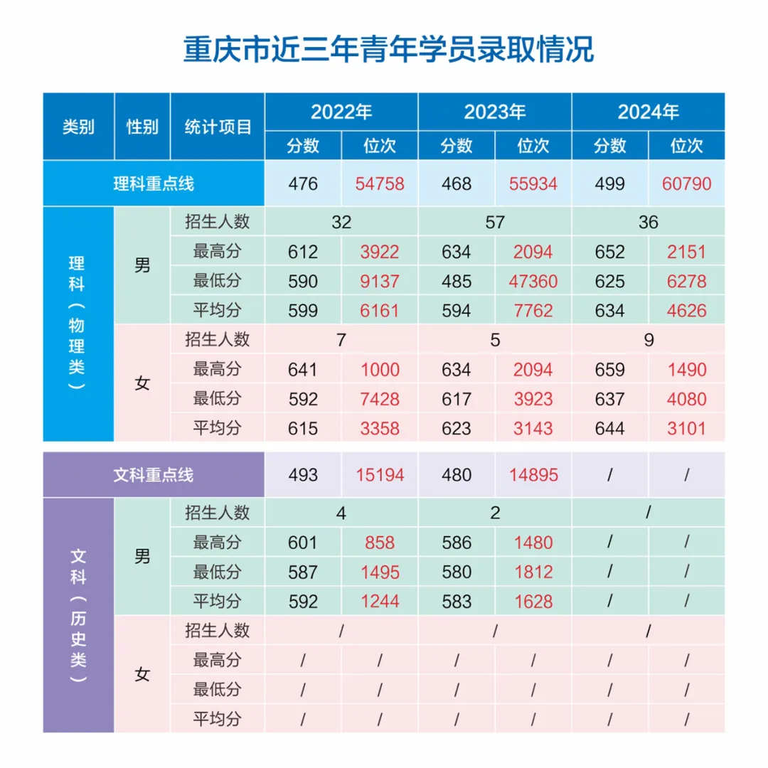 網(wǎng)絡(luò)空間部隊信息工程大學(xué)2022-2024年各省（市、自治區(qū)）錄取分?jǐn)?shù)