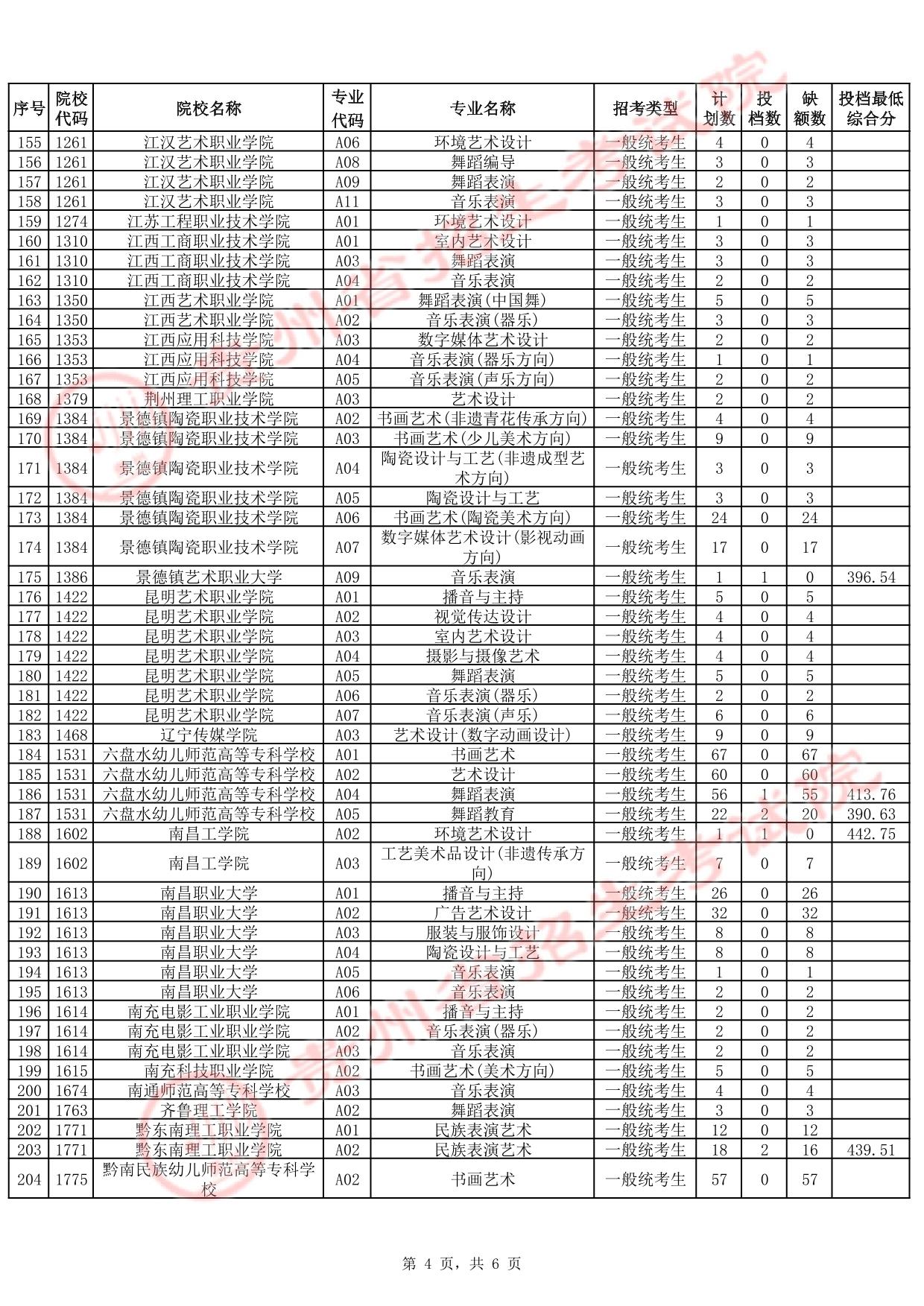 貴州省2025年高考藝術(shù)類高職（?？疲┡?次征集志愿投檔情況