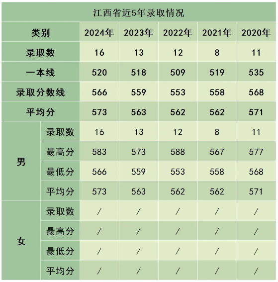 陸軍防化學(xué)院近3年、5年各省市錄取分數(shù)線