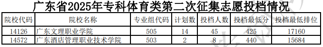 廣東省2025年專科體育類第二次征集志愿投檔情況（含分?jǐn)?shù)線）