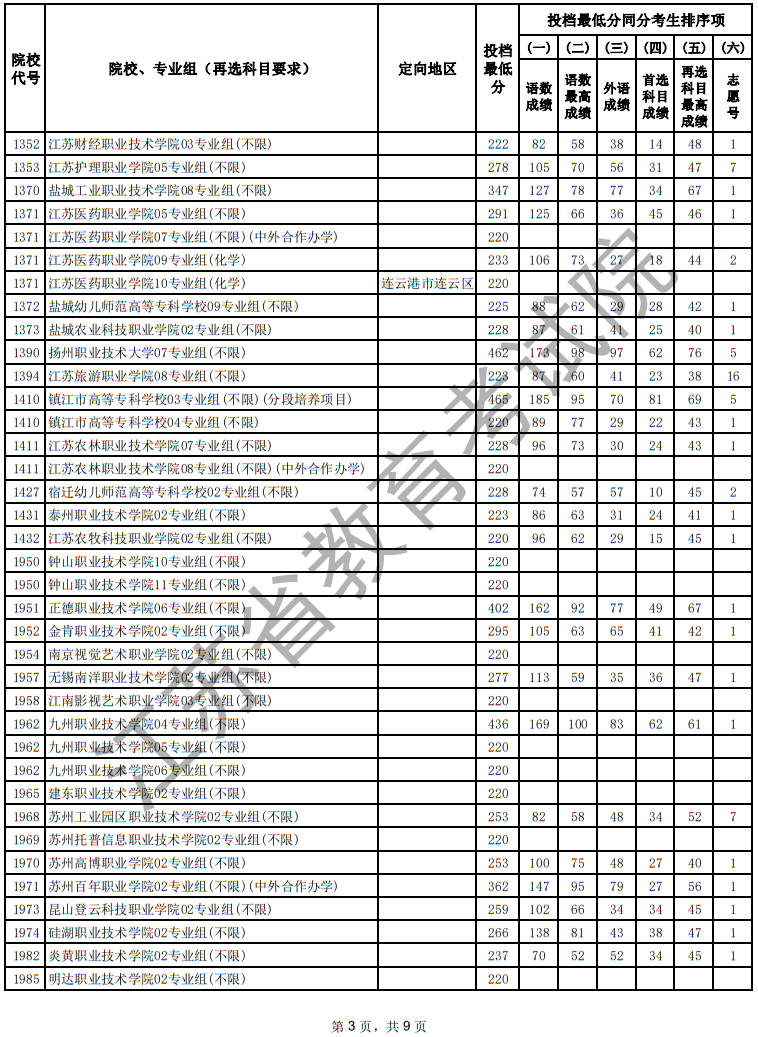 江蘇省2025年普通高校招生普通類?？婆握髑笾驹竿稒n線（物理等科目類）