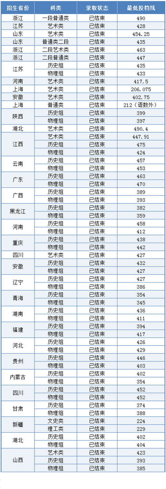 上?？茖W(xué)技術(shù)職業(yè)學(xué)院2025年秋季全國統(tǒng)一招生錄取工作圓滿結(jié)束