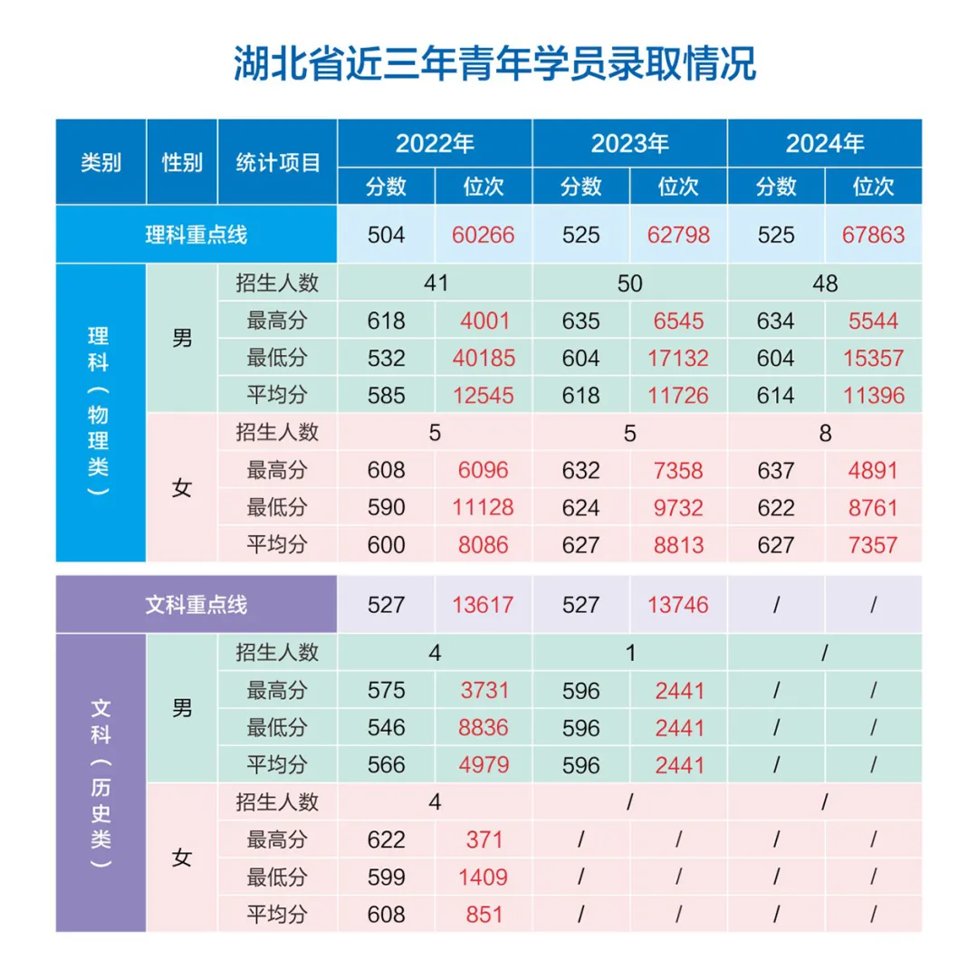 網(wǎng)絡(luò)空間部隊信息工程大學(xué)2022-2024年各?。ㄊ小⒆灾螀^(qū)）錄取分?jǐn)?shù)