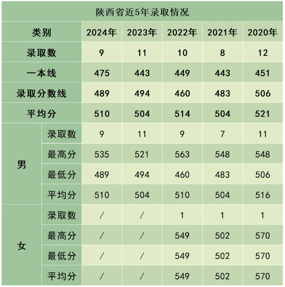 陸軍防化學(xué)院近3年、5年各省市錄取分數(shù)線