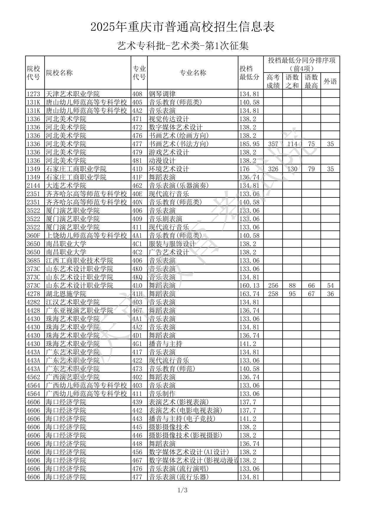 2025年重慶市普通高校招生信息表-藝術(shù)?？婆?藝術(shù)類-第1次征集
