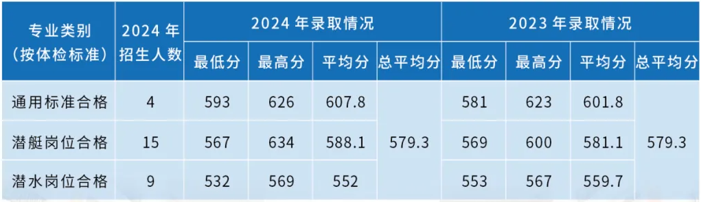 海軍潛艇學(xué)院近三年各省錄取分數(shù)線