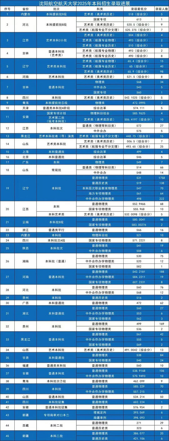 沈陽(yáng)航空航天大學(xué)2025年本科錄取分?jǐn)?shù)線(xiàn)