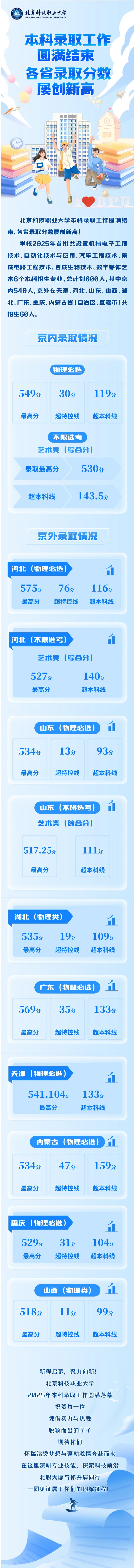 北京科技職業(yè)大學(xué)本科錄取工作圓滿結(jié)束，各省錄取分數(shù)屢創(chuàng)新高