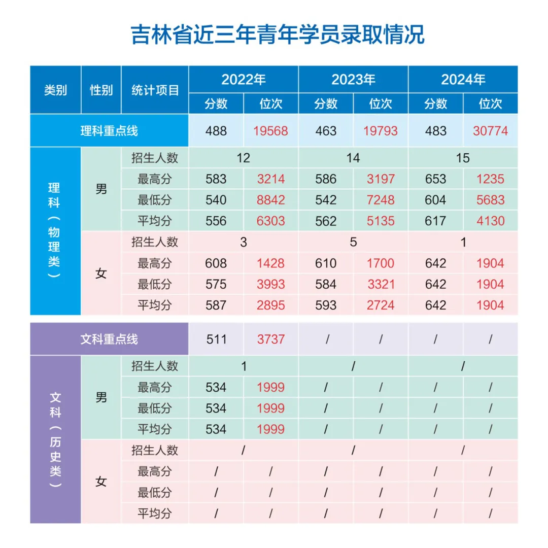 網(wǎng)絡(luò)空間部隊信息工程大學(xué)2022-2024年各省（市、自治區(qū)）錄取分?jǐn)?shù)