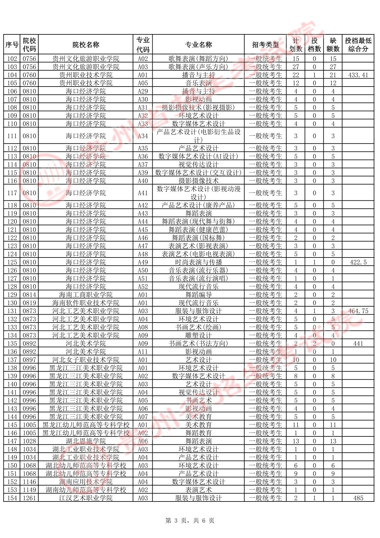 貴州省2025年高考藝術(shù)類高職（?？疲┡?次征集志愿投檔情況