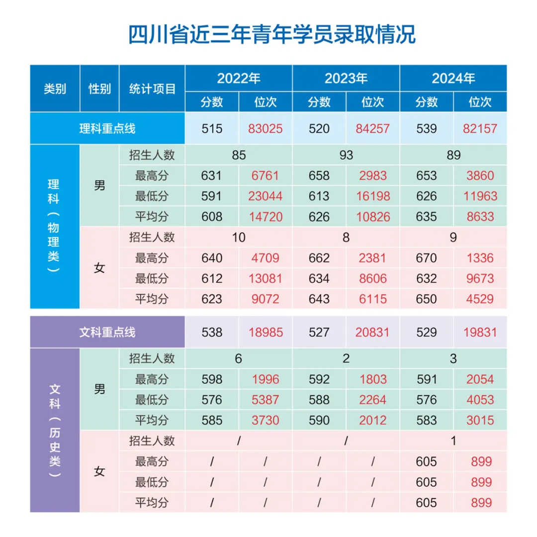 網(wǎng)絡(luò)空間部隊信息工程大學(xué)2022-2024年各?。ㄊ?、自治區(qū)）錄取分?jǐn)?shù)