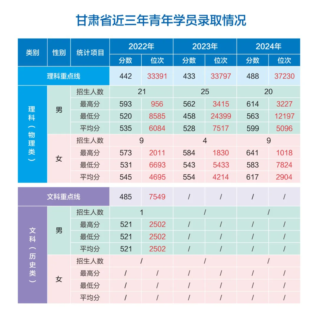 網(wǎng)絡(luò)空間部隊信息工程大學(xué)2022-2024年各?。ㄊ?、自治區(qū)）錄取分?jǐn)?shù)
