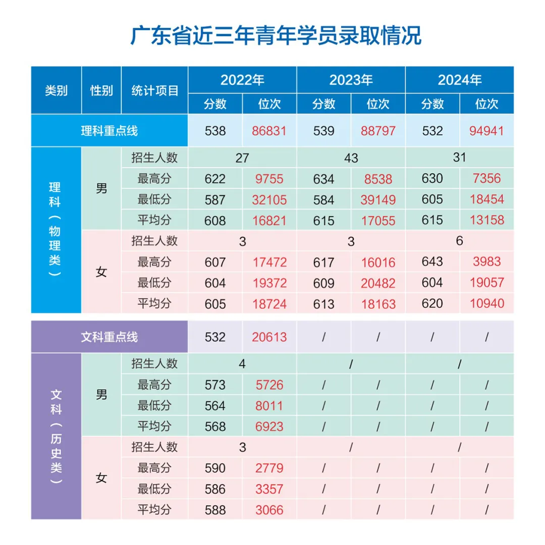 網(wǎng)絡(luò)空間部隊信息工程大學(xué)2022-2024年各?。ㄊ小⒆灾螀^(qū)）錄取分?jǐn)?shù)