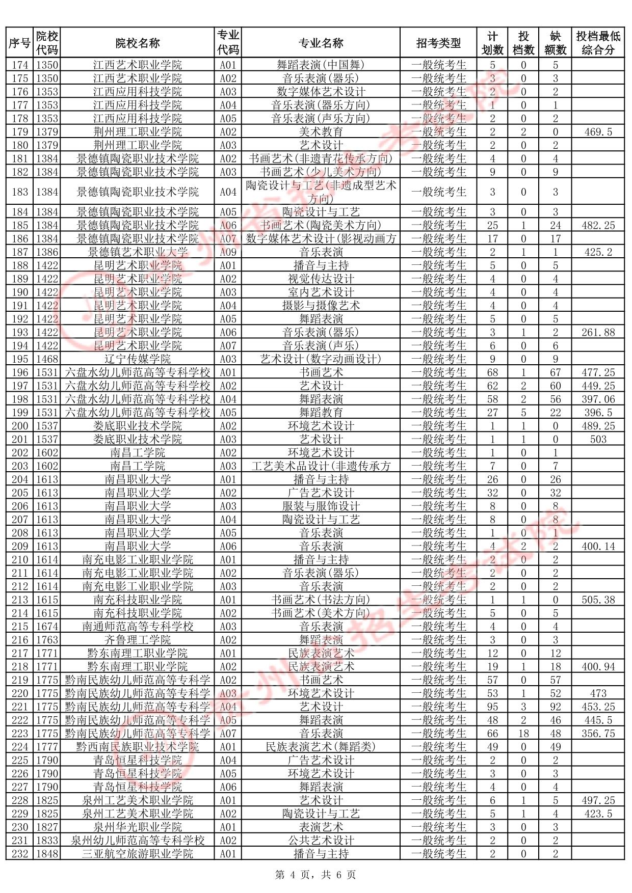 貴州省2025年高考藝術(shù)類高職（?？疲┡骷驹竿稒n情況
