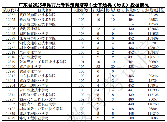 廣東省2025年提前批?？贫ㄏ蚺囵B(yǎng)軍士普通類（歷史）投檔情況