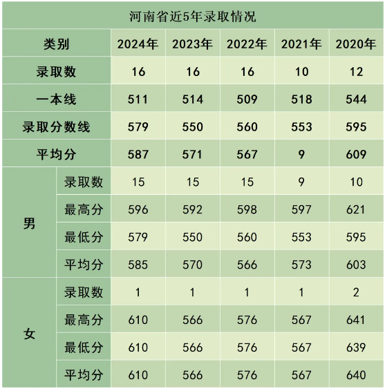 陸軍防化學(xué)院近3年、5年各省市錄取分數(shù)線