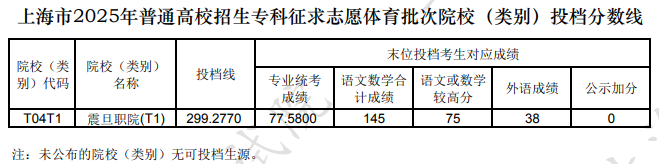上海市2025年普通高校招生?？普髑笾驹阁w育批次院校(類別)投檔分?jǐn)?shù)線