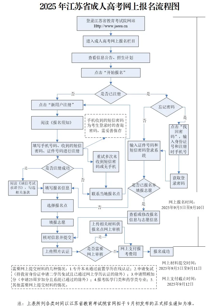 成人高考知多少（7）2025年江蘇省成人高考網(wǎng)上報(bào)名流程圖