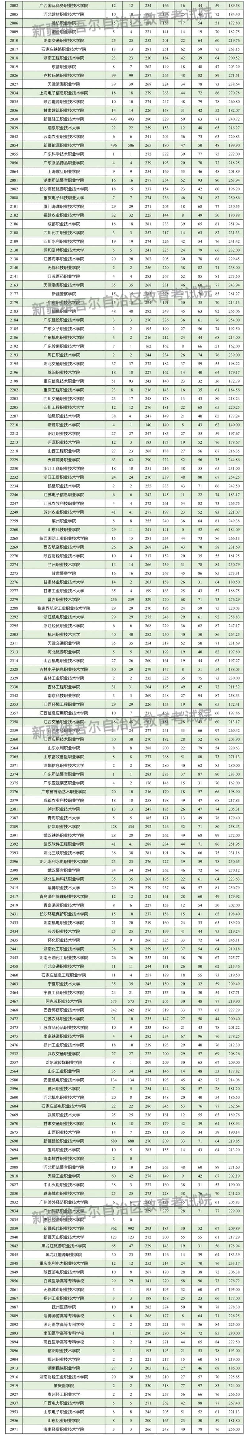新疆維吾爾自治區(qū)2025年普通高校招生單列類高職（?？疲┡瓮稒n情況