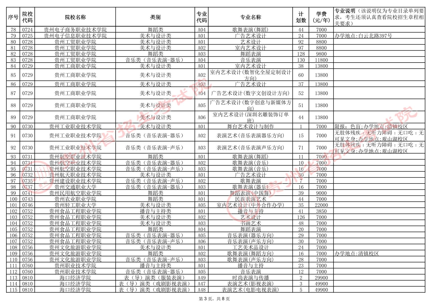 貴州省2025年高考藝術(shù)類高職（專科）批院校征集志愿計劃統(tǒng)計表