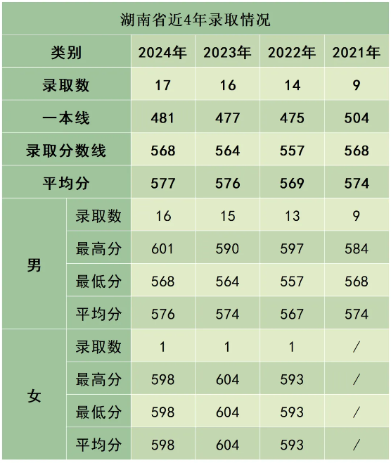 陸軍防化學(xué)院近3年、5年各省市錄取分數(shù)線