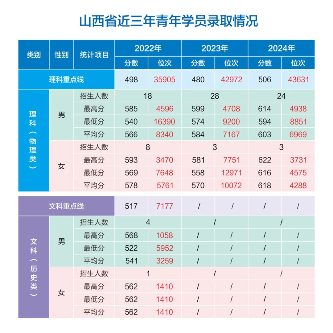 網(wǎng)絡(luò)空間部隊信息工程大學(xué)2022-2024年各?。ㄊ?、自治區(qū)）錄取分?jǐn)?shù)