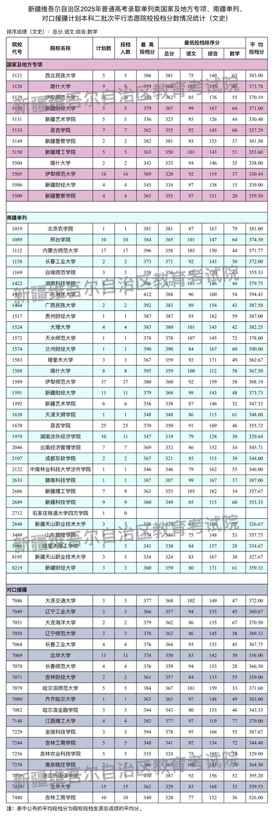 新疆維吾爾自治區(qū)2025年普通高校招生單列類國家及地方專項、南疆單列、對口援疆計劃本科二批次投檔情況