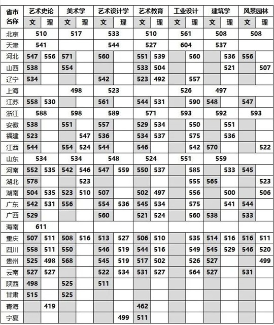 四川美術學院2025年本科錄取分數(shù)線（普通本科批）公告