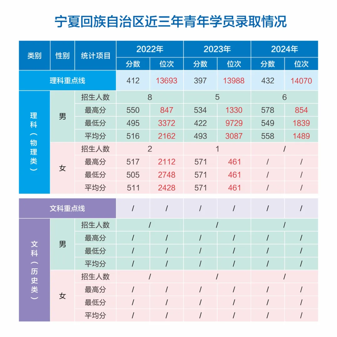 網(wǎng)絡(luò)空間部隊信息工程大學(xué)2022-2024年各?。ㄊ?、自治區(qū)）錄取分?jǐn)?shù)