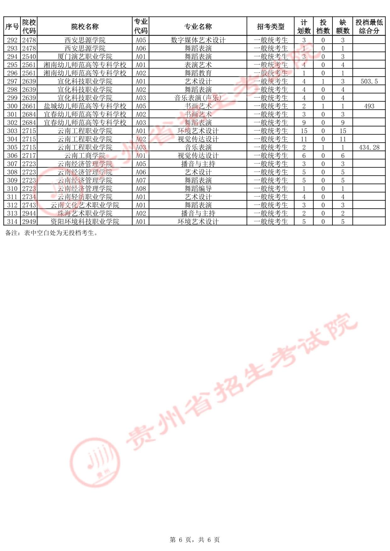 貴州省2025年高考藝術(shù)類高職（?？疲┡骷驹竿稒n情況