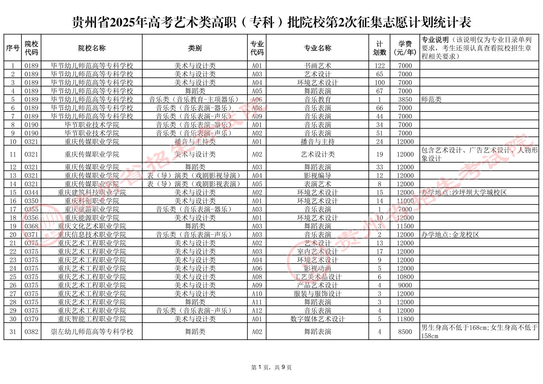 貴州省2025年高考藝術(shù)類高職（?？疲┡盒５?次征集志愿計(jì)劃統(tǒng)計(jì)表