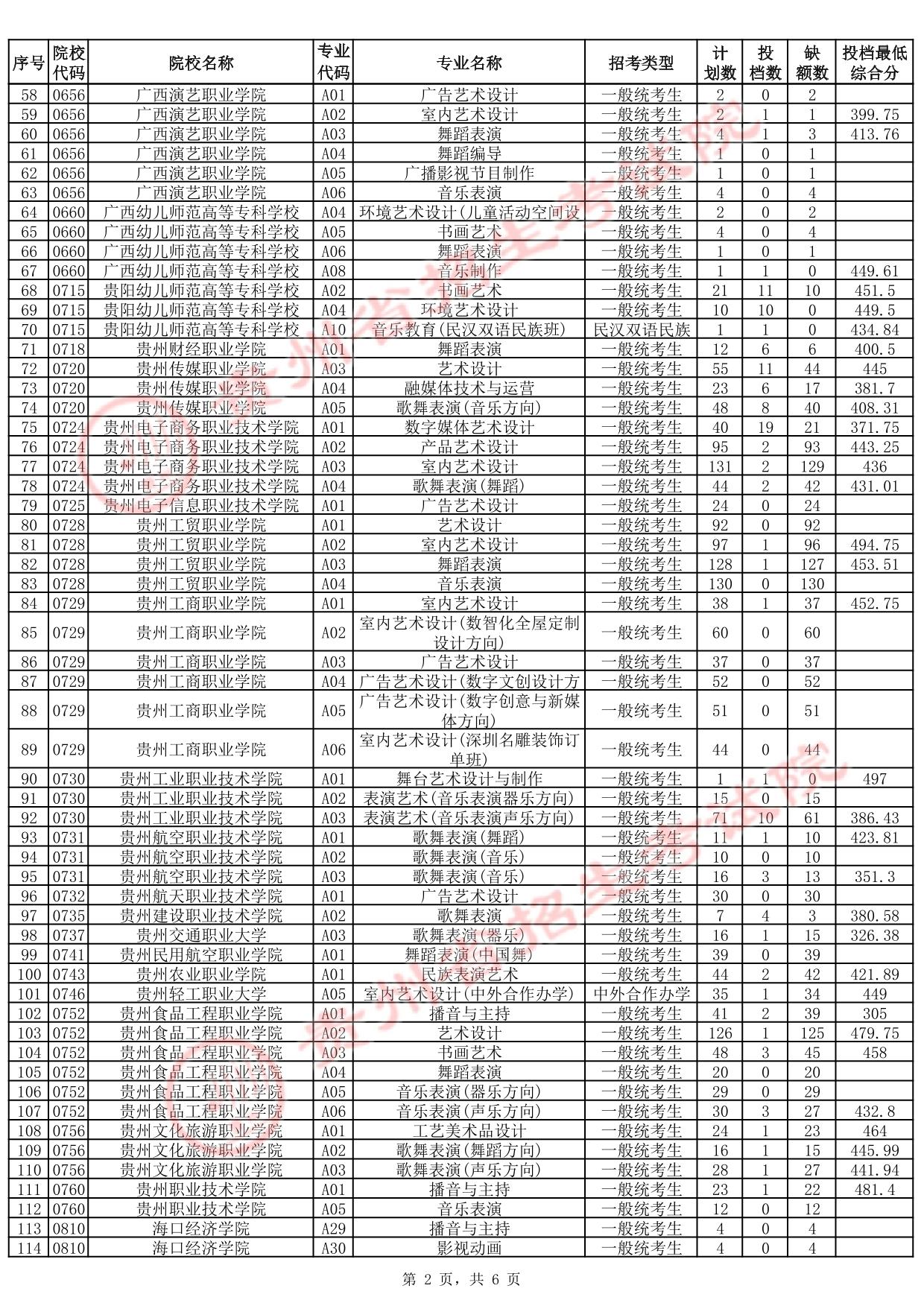 貴州省2025年高考藝術(shù)類高職（?？疲┡骷驹竿稒n情況