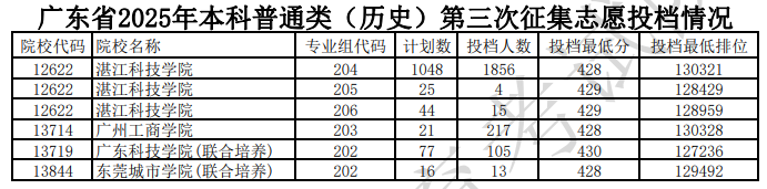 廣東省2025年本科普通類(lèi)（歷史）第三次征集志愿投檔情況